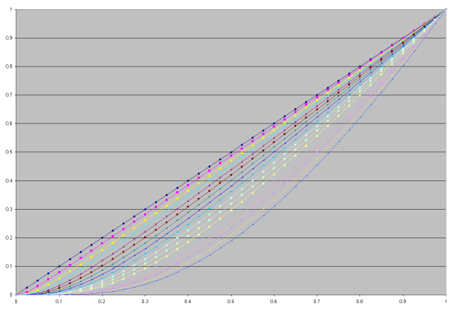 smooth curve graph