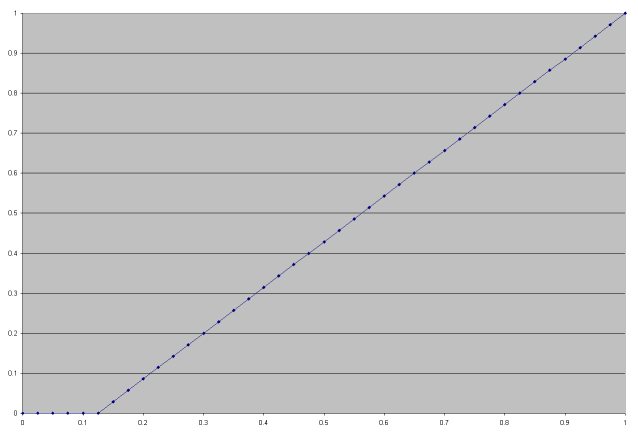 hard limit graph